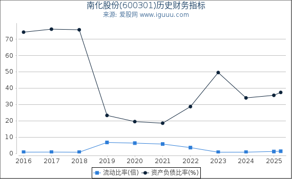 南化股份(600301)股东权益比率、固定资产比率等历史财务指标图