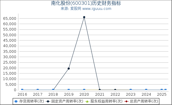 南化股份(600301)股东权益比率、固定资产比率等历史财务指标图