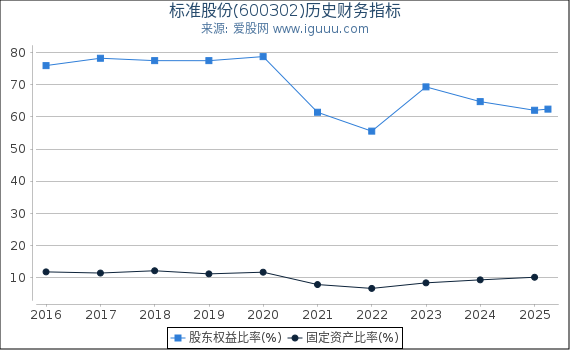 标准股份(600302)股东权益比率、固定资产比率等历史财务指标图