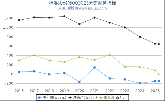 标准股份(600302)股东权益比率、固定资产比率等历史财务指标图