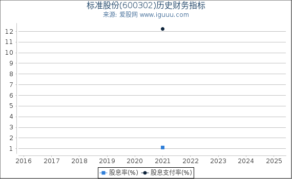 标准股份(600302)股东权益比率、固定资产比率等历史财务指标图