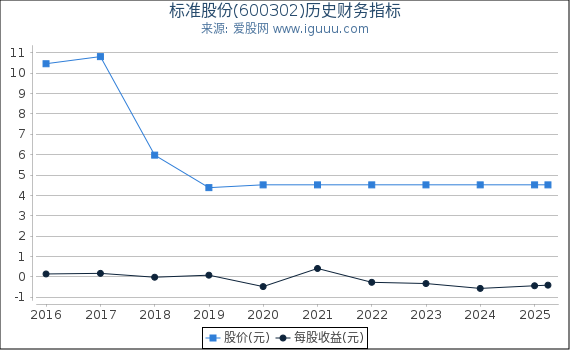 标准股份(600302)股东权益比率、固定资产比率等历史财务指标图