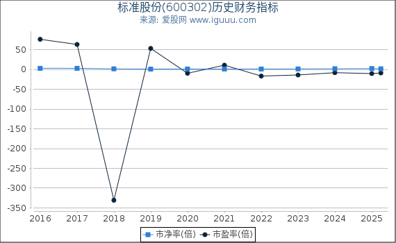 标准股份(600302)股东权益比率、固定资产比率等历史财务指标图