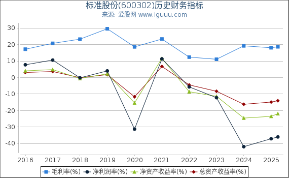 标准股份(600302)股东权益比率、固定资产比率等历史财务指标图