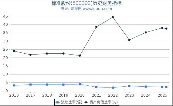 标准股份(600302)股东权益比率、固定资产比率等历史财务指标图