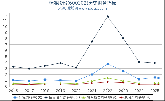 标准股份(600302)股东权益比率、固定资产比率等历史财务指标图