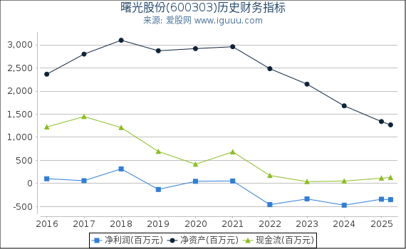 曙光股份(600303)股东权益比率、固定资产比率等历史财务指标图
