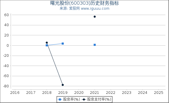 曙光股份(600303)股东权益比率、固定资产比率等历史财务指标图
