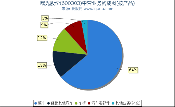 曙光股份(600303)主营业务构成图（按产品）