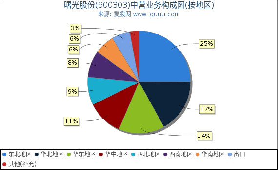 曙光股份(600303)主营业务构成图（按地区）