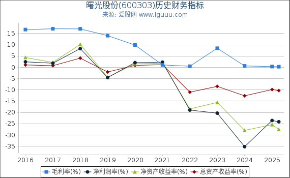 曙光股份(600303)股东权益比率、固定资产比率等历史财务指标图