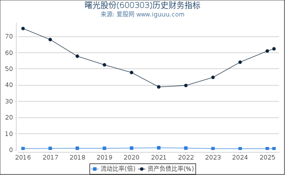 曙光股份(600303)股东权益比率、固定资产比率等历史财务指标图