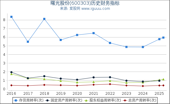 曙光股份(600303)股东权益比率、固定资产比率等历史财务指标图