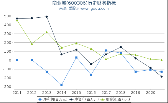 商业城(600306)股东权益比率、固定资产比率等历史财务指标图