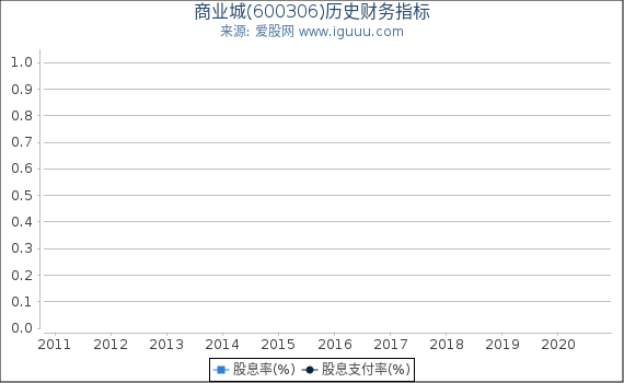 商业城(600306)股东权益比率、固定资产比率等历史财务指标图