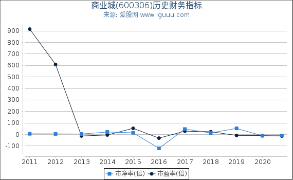 商业城(600306)股东权益比率、固定资产比率等历史财务指标图