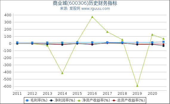 商业城(600306)股东权益比率、固定资产比率等历史财务指标图