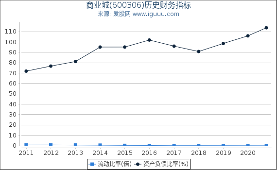 商业城(600306)股东权益比率、固定资产比率等历史财务指标图