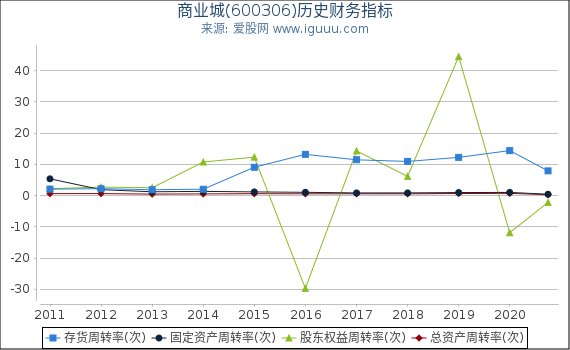 商业城(600306)股东权益比率、固定资产比率等历史财务指标图