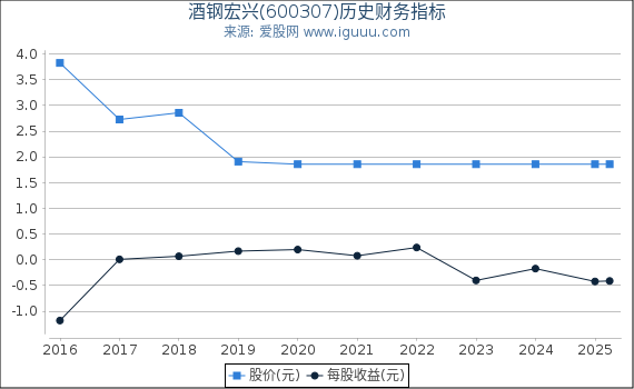酒钢宏兴(600307)股东权益比率、固定资产比率等历史财务指标图