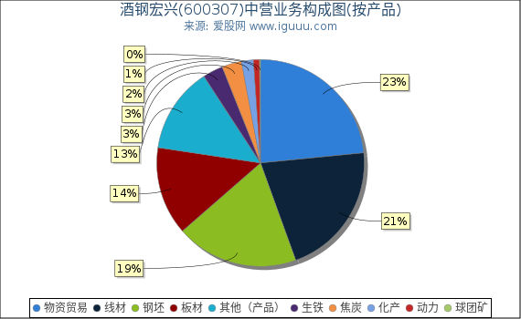 酒钢宏兴(600307)主营业务构成图（按产品）