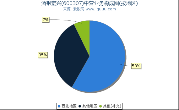 酒钢宏兴(600307)主营业务构成图（按地区）