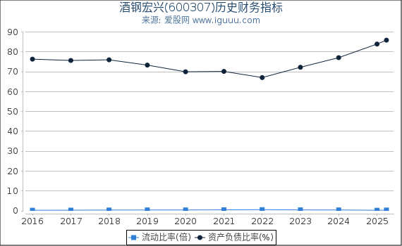 酒钢宏兴(600307)股东权益比率、固定资产比率等历史财务指标图