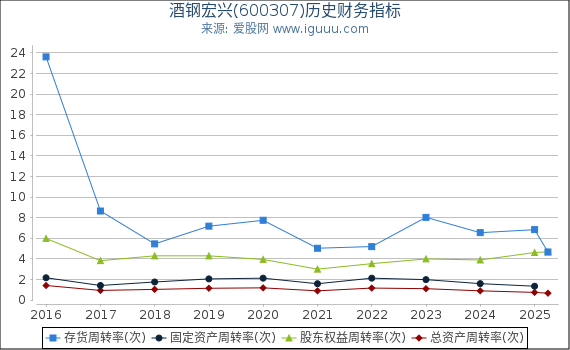 酒钢宏兴(600307)股东权益比率、固定资产比率等历史财务指标图
