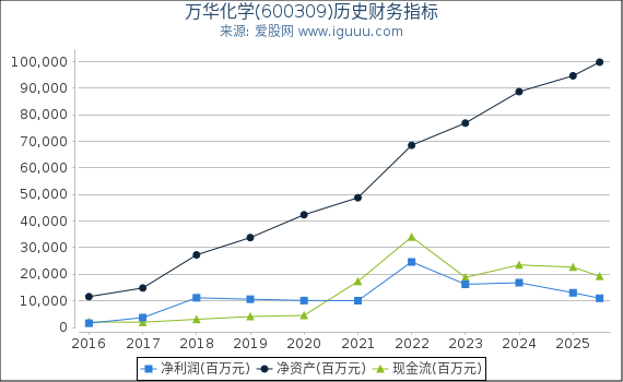 万华化学(600309)股东权益比率、固定资产比率等历史财务指标图