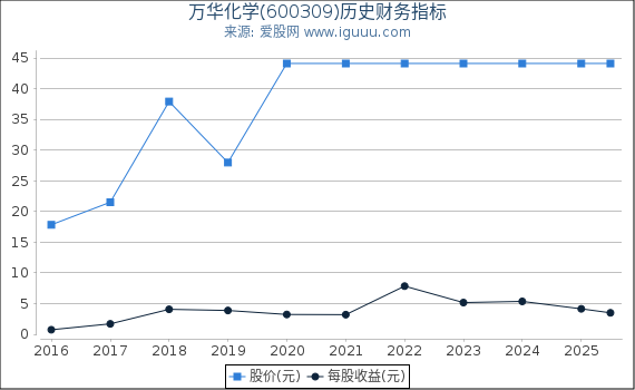 万华化学(600309)股东权益比率、固定资产比率等历史财务指标图