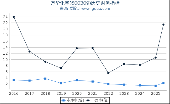 万华化学(600309)股东权益比率、固定资产比率等历史财务指标图
