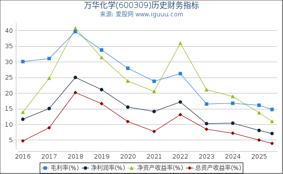 万华化学(600309)股东权益比率、固定资产比率等历史财务指标图