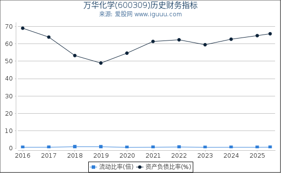 万华化学(600309)股东权益比率、固定资产比率等历史财务指标图