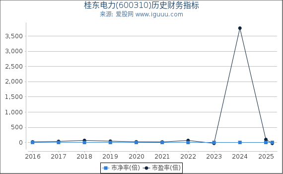 桂东电力(600310)股东权益比率、固定资产比率等历史财务指标图