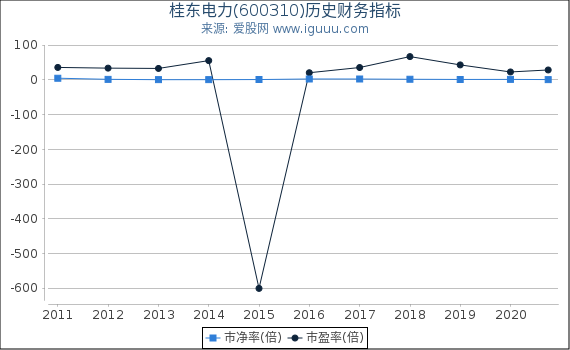 桂东电力(600310)股东权益比率、固定资产比率等历史财务指标图