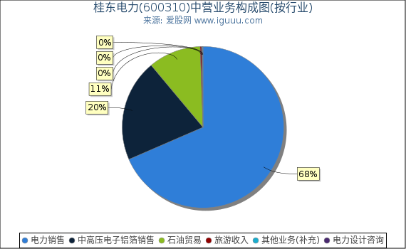 桂东电力(600310)主营业务构成图（按行业）