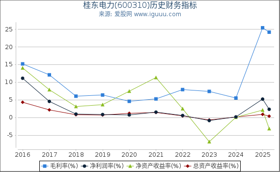 桂东电力(600310)股东权益比率、固定资产比率等历史财务指标图