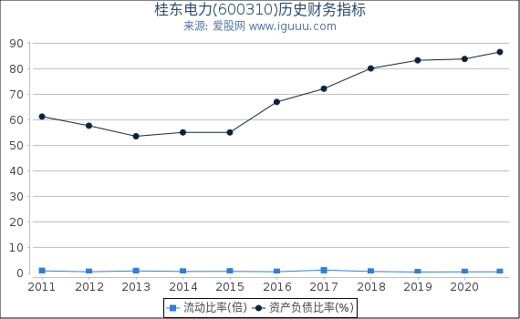 桂东电力(600310)股东权益比率、固定资产比率等历史财务指标图