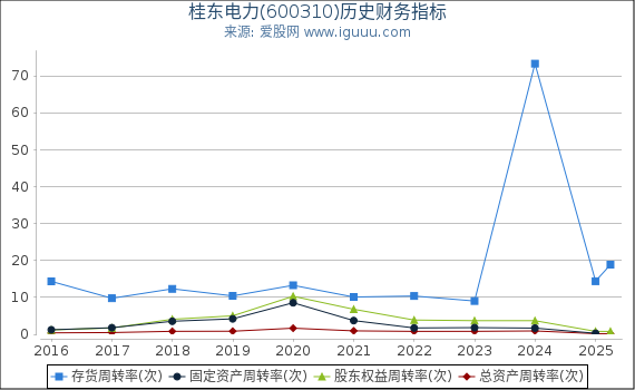 桂东电力(600310)股东权益比率、固定资产比率等历史财务指标图