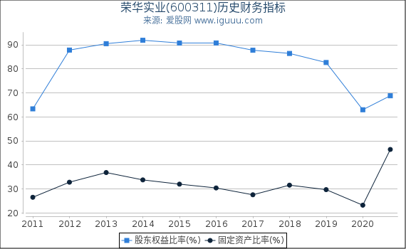 荣华实业(600311)股东权益比率、固定资产比率等历史财务指标图