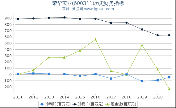 荣华实业(600311)股东权益比率、固定资产比率等历史财务指标图