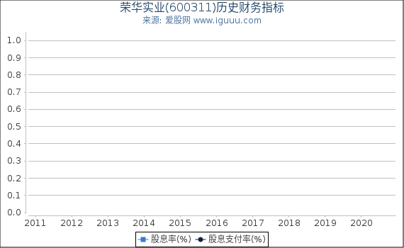 荣华实业(600311)股东权益比率、固定资产比率等历史财务指标图