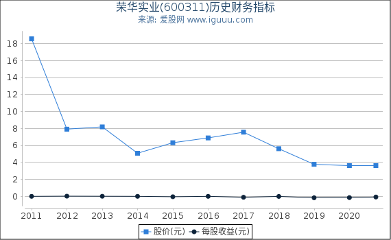 荣华实业(600311)股东权益比率、固定资产比率等历史财务指标图