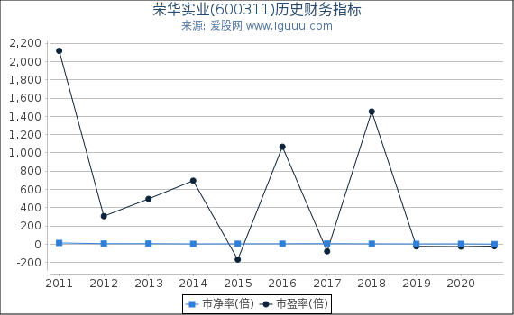 荣华实业(600311)股东权益比率、固定资产比率等历史财务指标图
