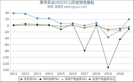 荣华实业(600311)股东权益比率、固定资产比率等历史财务指标图