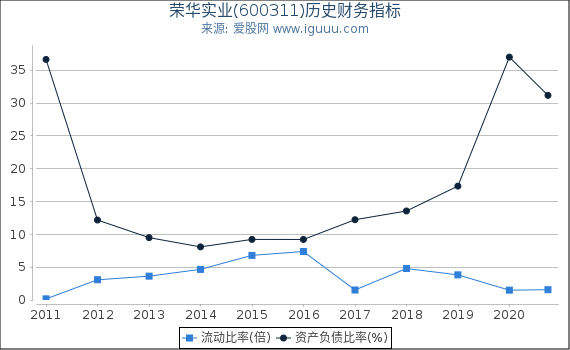荣华实业(600311)股东权益比率、固定资产比率等历史财务指标图