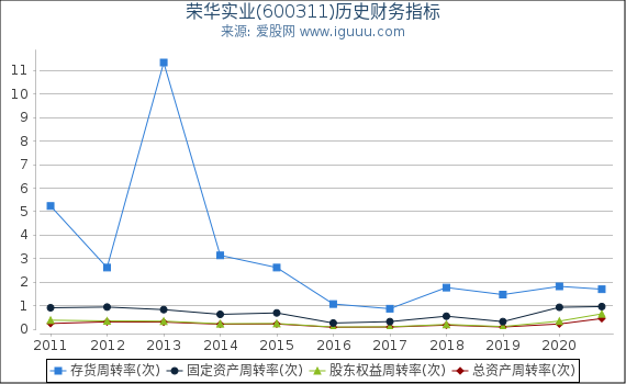 荣华实业(600311)股东权益比率、固定资产比率等历史财务指标图