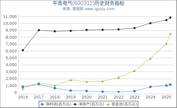 平高电气(600312)股东权益比率、固定资产比率等历史财务指标图