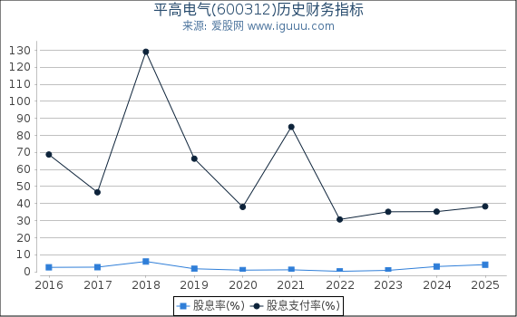 平高电气(600312)股东权益比率、固定资产比率等历史财务指标图