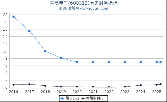 平高电气(600312)股东权益比率、固定资产比率等历史财务指标图